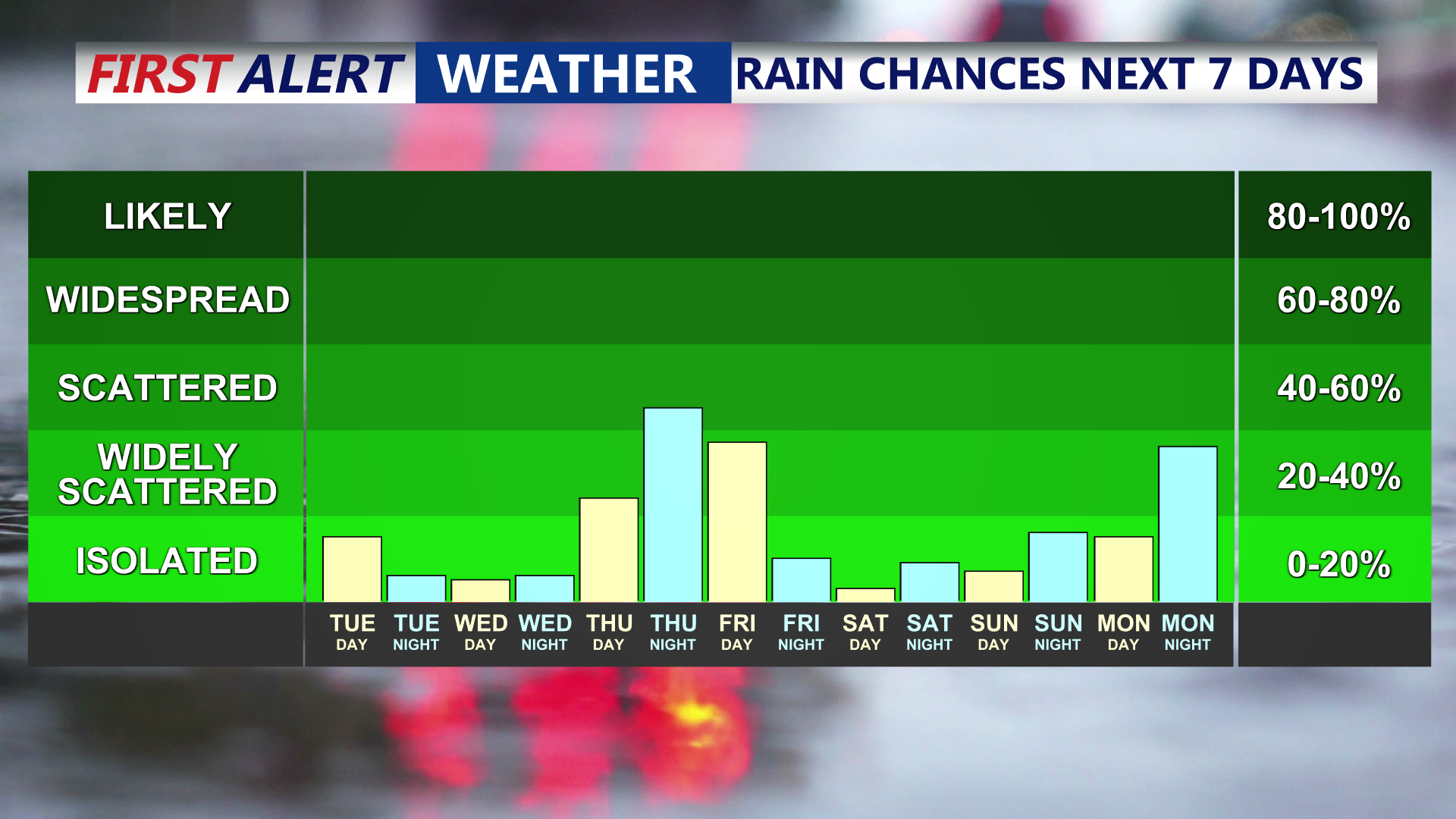 7 Day Rain Chances